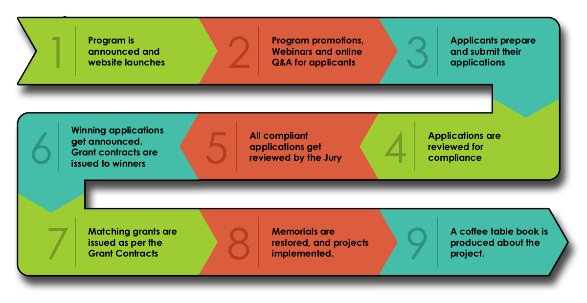 Project Flow Diagram