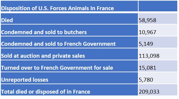 5disposition of US Animals in France