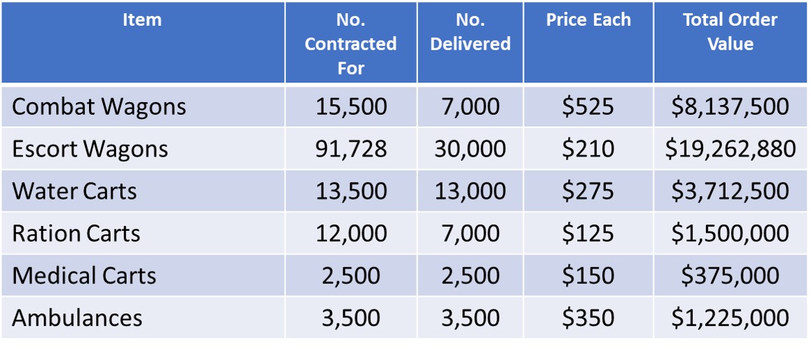 Vehicle purchases FY18