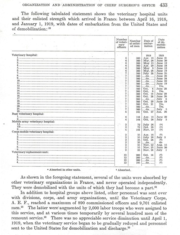 GK table of organization for vet hospitals