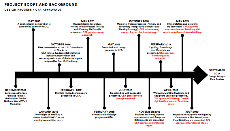 WWI Memorial timeline CFA 2019 09 19