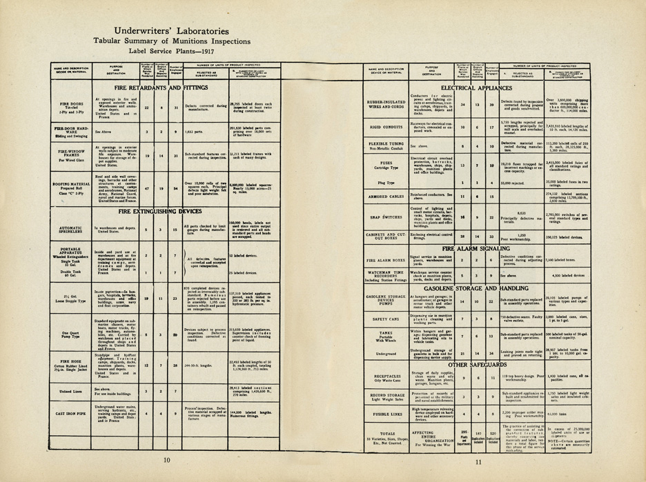 UL Munitions Summary