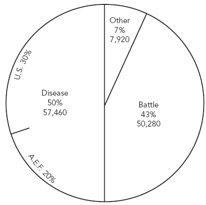 U.S. Casualties 1917-1919