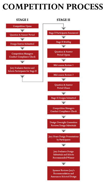 Competition Process Flowchart